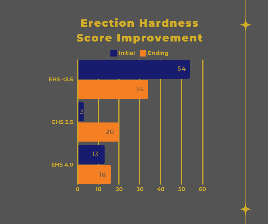 Erection Hardness Score Improvement